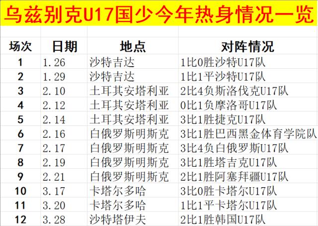 开云-疯狂热身！乌兹国少3个月已踢12场 战亚洲同龄不败