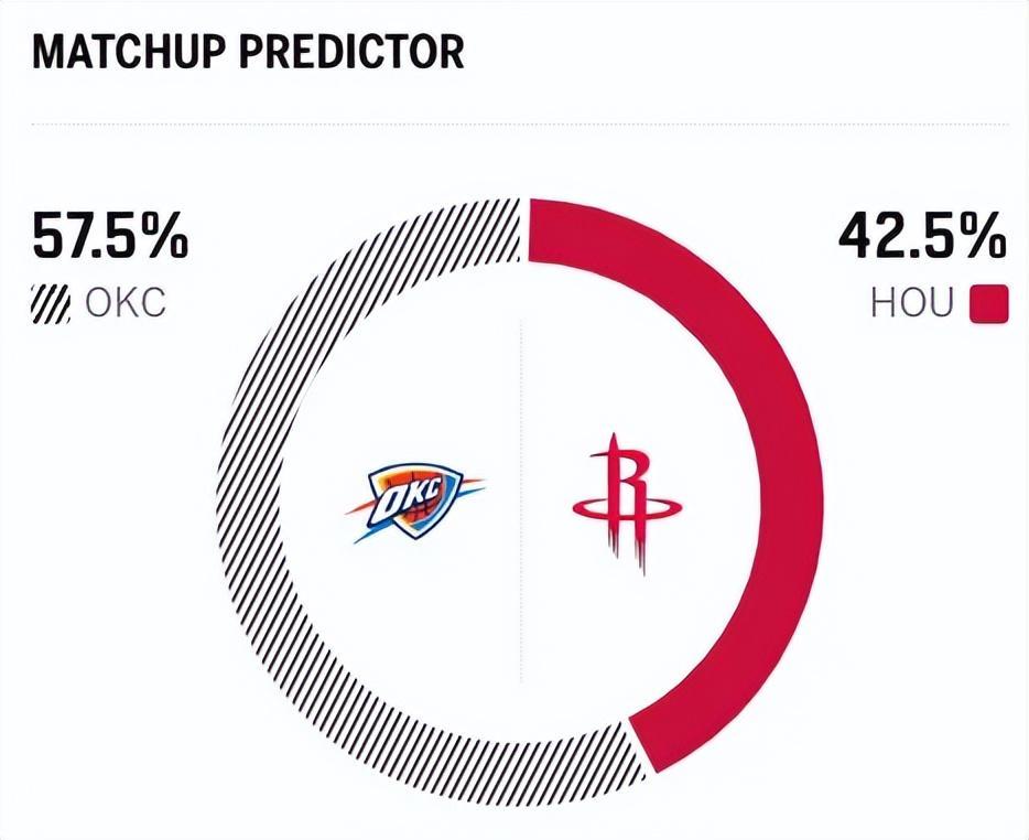 kaiyun-杜兰特挣扎!火箭惨遭联盟第一双杀,SGA创NBA第2神迹,阿门16中4